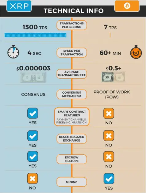 Bitcoin vs Ripple